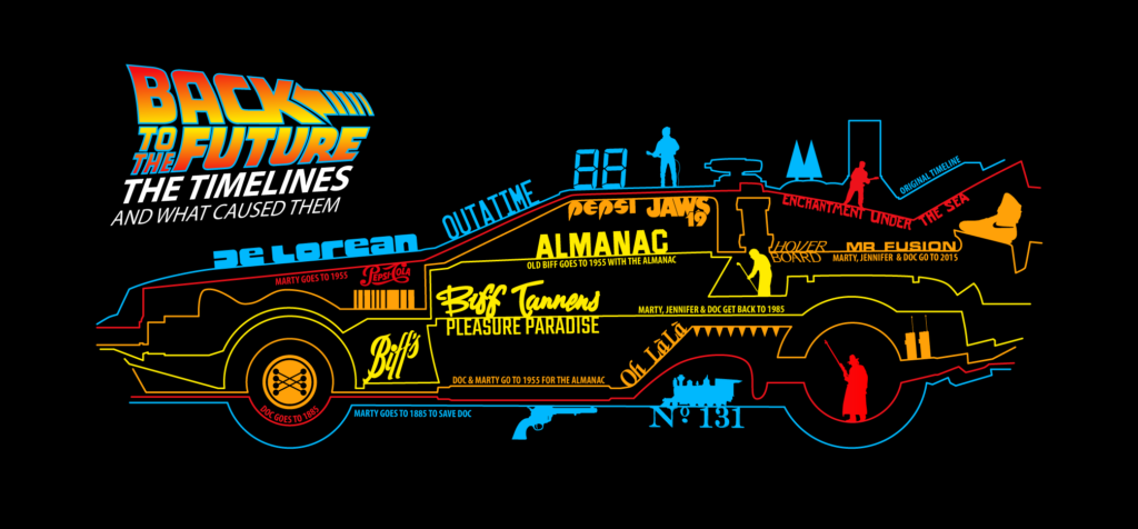 Back to the Future Timelines and what cased them infographic.