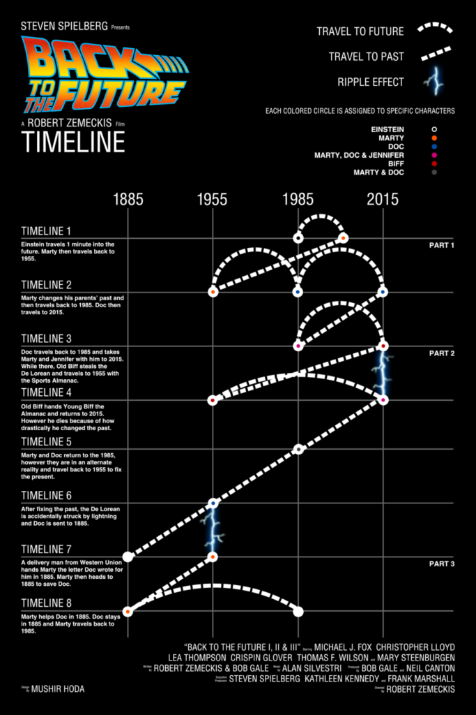 Back to the Future Timeline as laid out by Mushir Hoda.